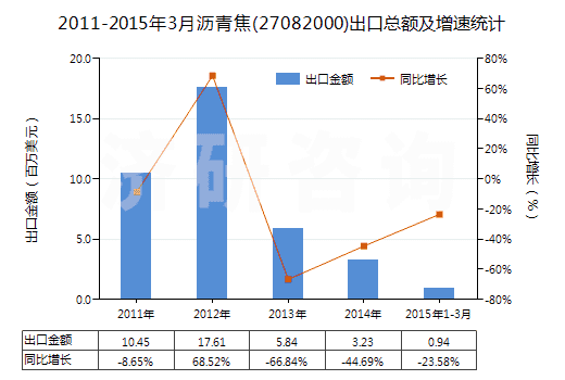 2011-2015年3月瀝青焦(27082000)出口總額及增速統(tǒng)計(jì)